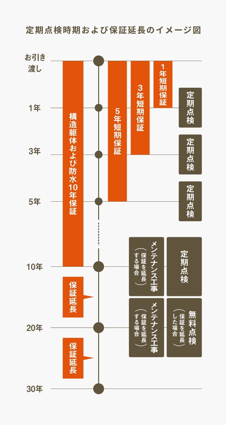 定期点検時期および保証延長のイメージ図